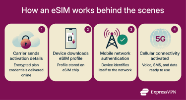 Infographic showing the four-step process of how an eSIM works, including activation details sent by the carrier, the device downloading a profile, network authentication, and final cellular activation.