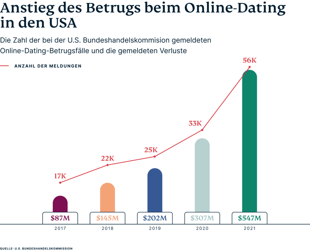 Säulendiagramm der Entwicklung von Online-Dating-Betrug in den USA. Anzahl der Fälle und Summe finanzieller Verluste