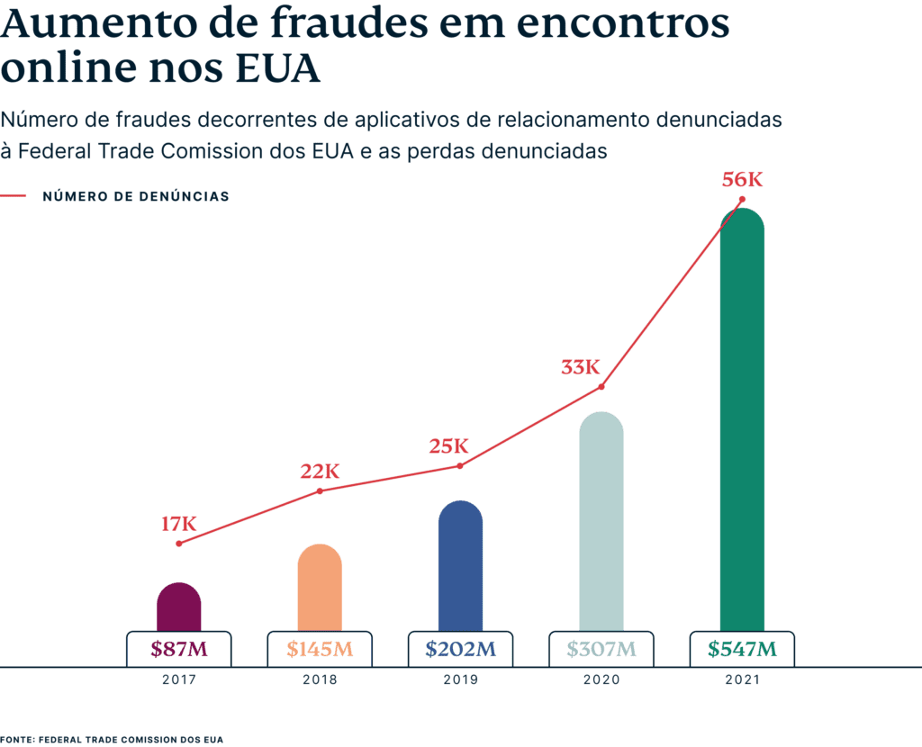 Growth Online Dating Scams US Pt 1024x830 1