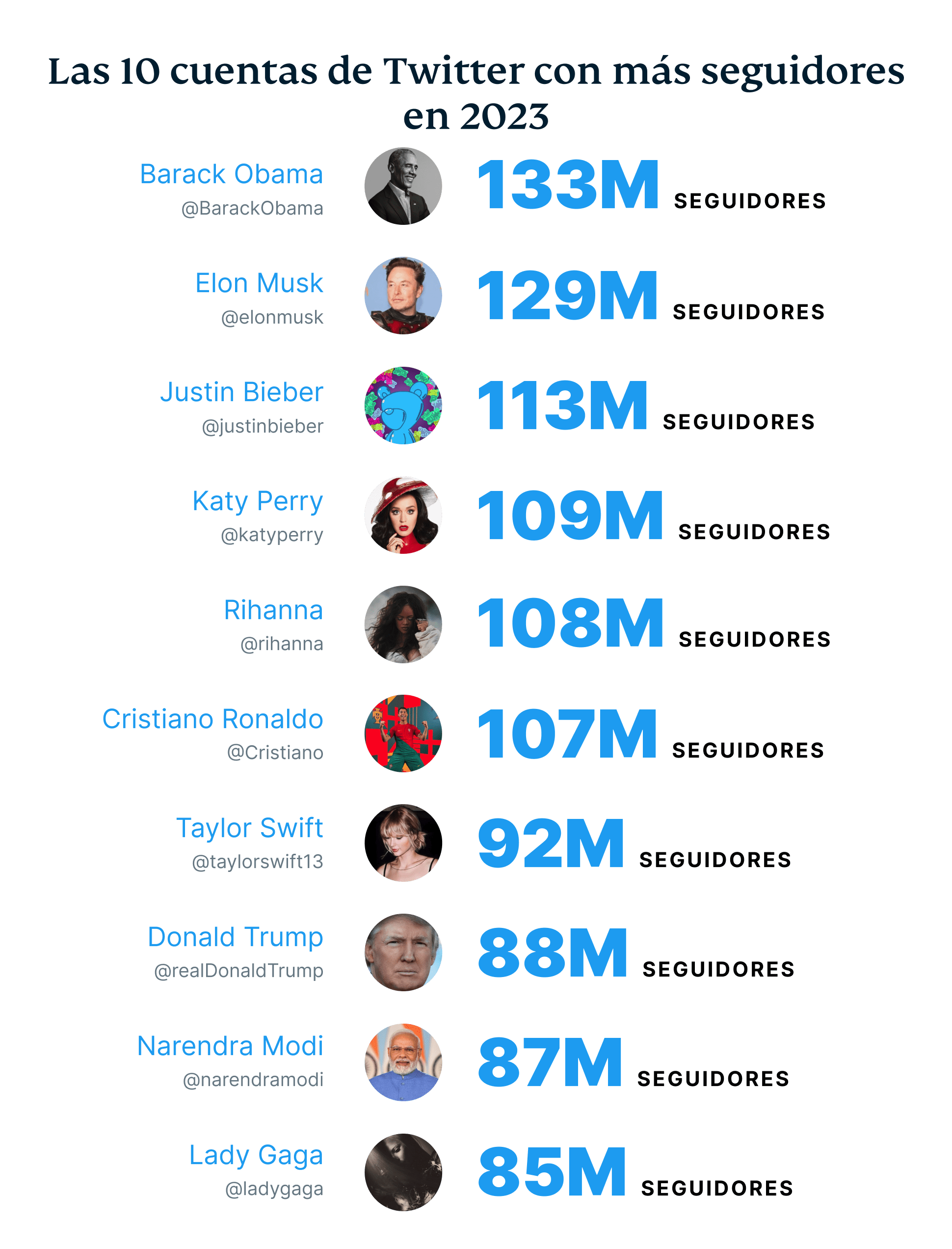 The 10 Most Followed Twitter Accounts In 2027