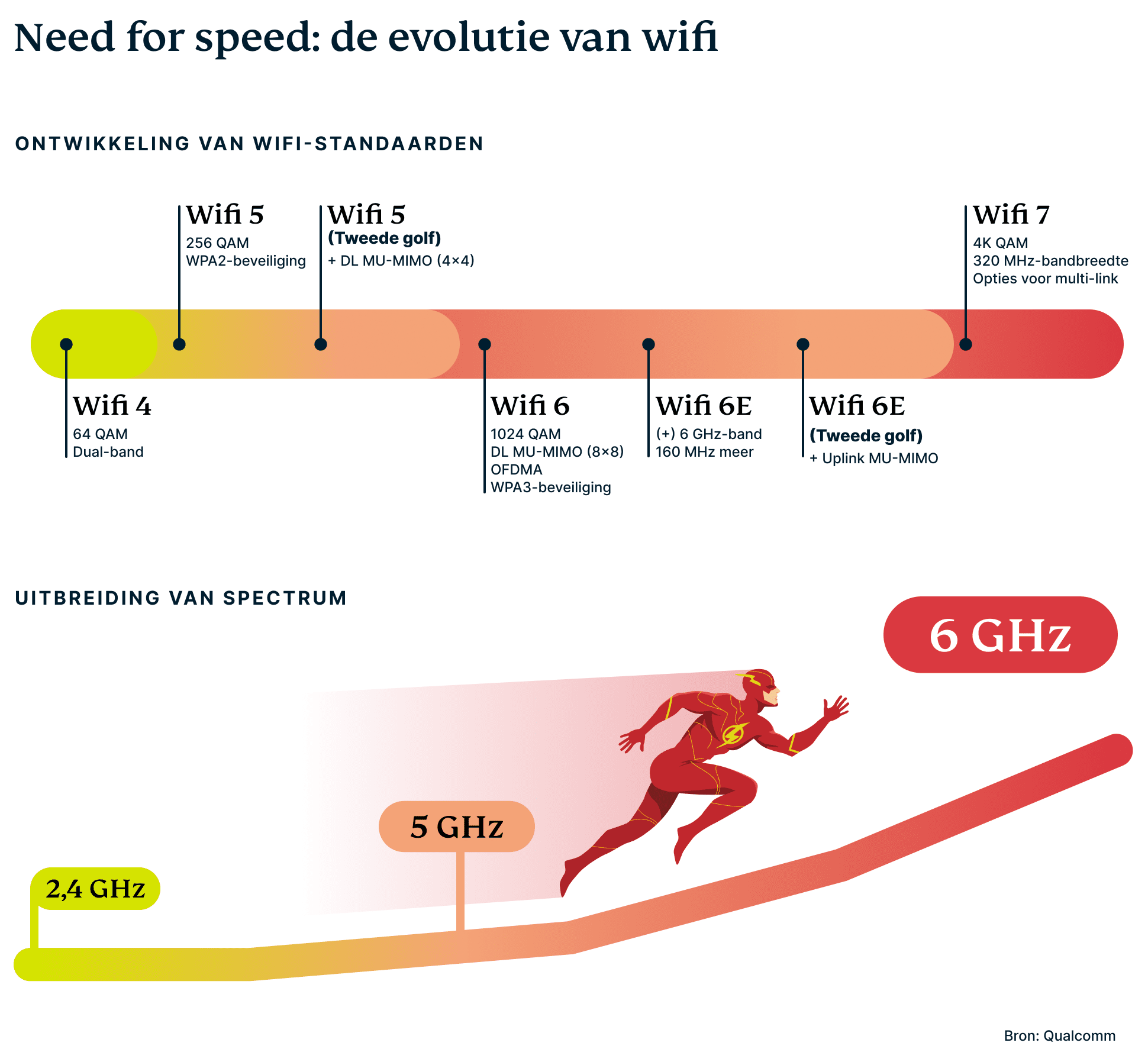Ontwikkeling van wifi-standaarden en spectrum