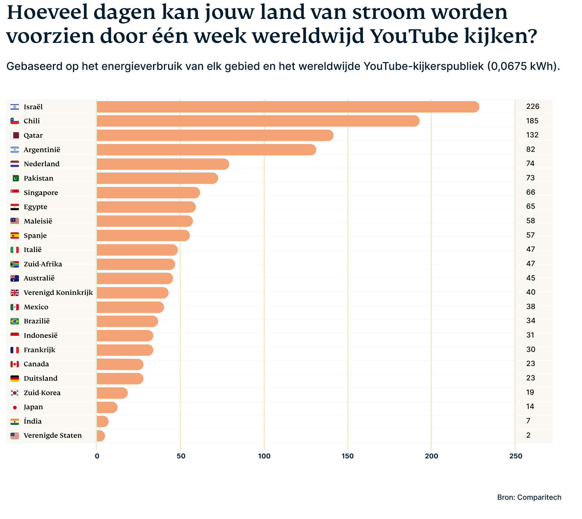Hoeveel dagen kan een week niet YouTube kijken landen van stroom voorzien