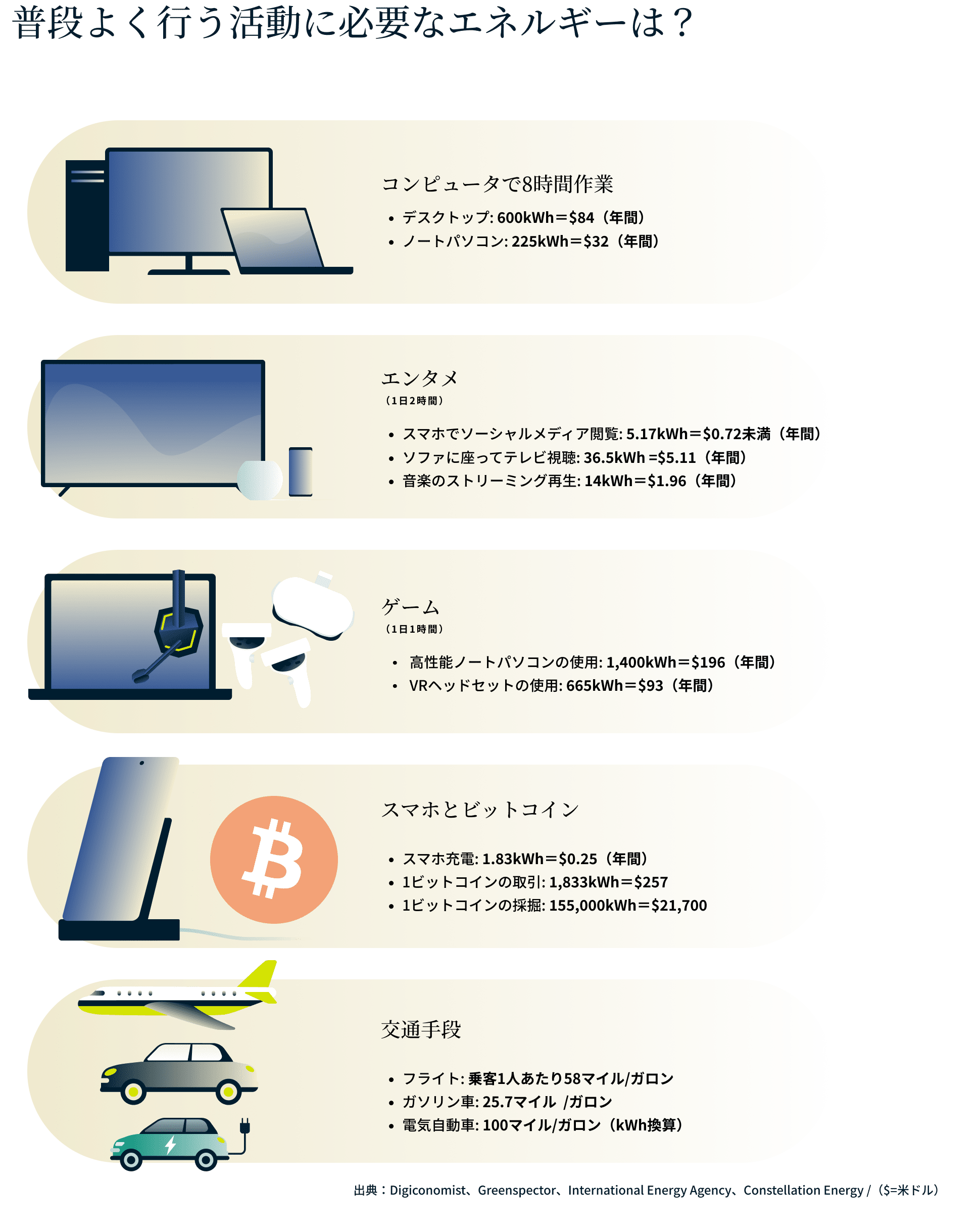 普段よく行う活動に必要なエネルギーは?