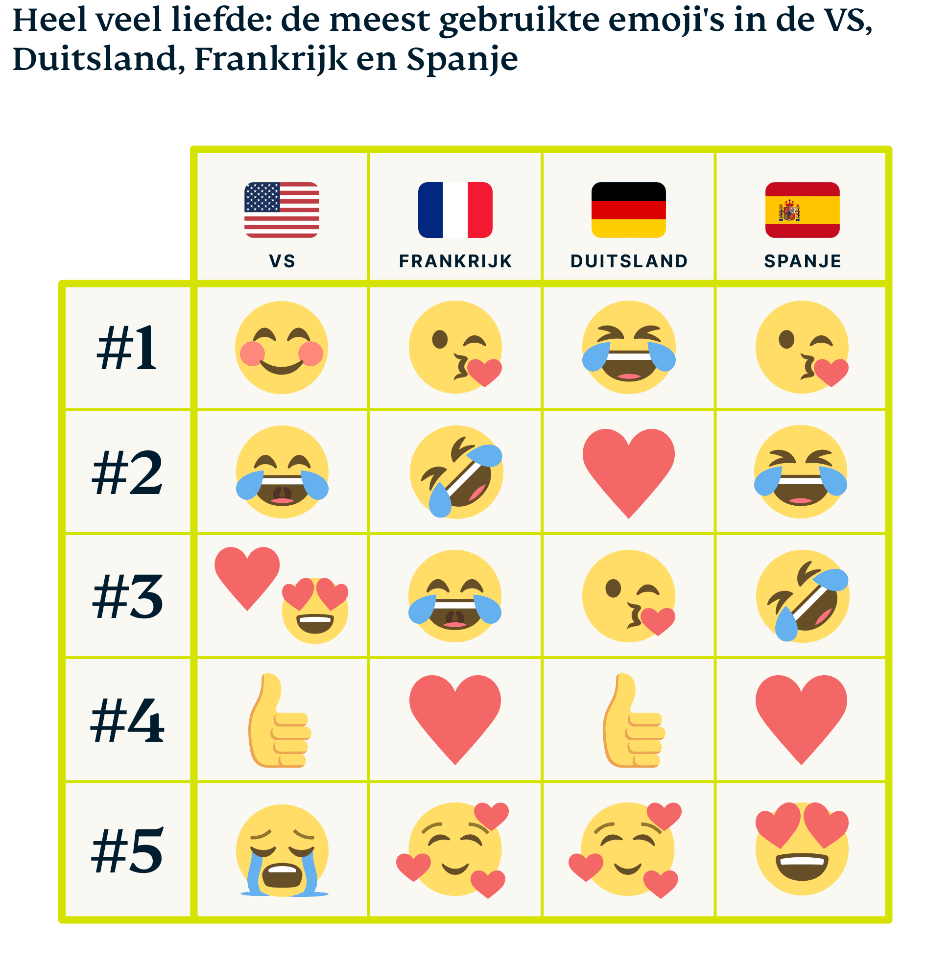 Meest gebruikte emoji