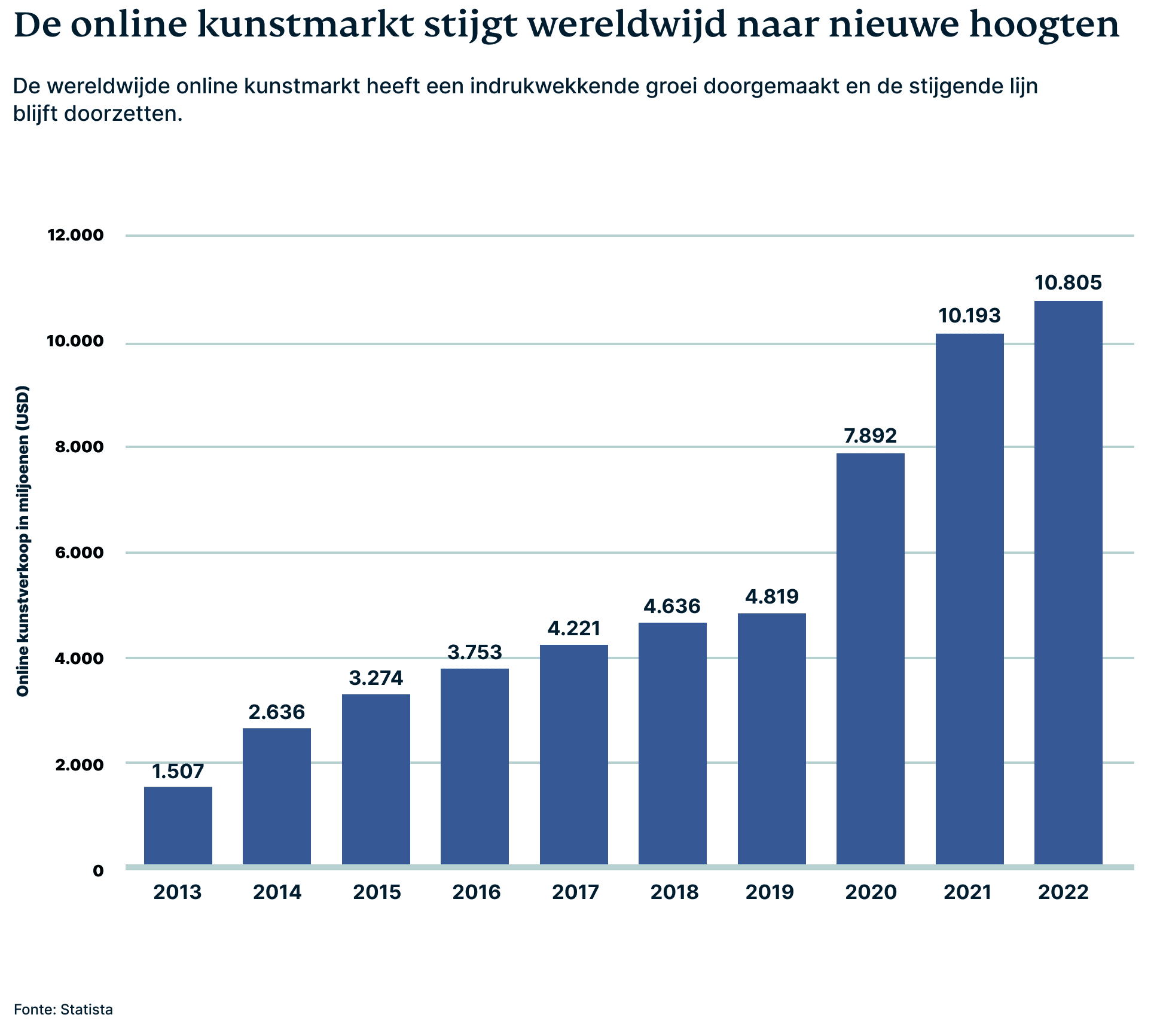 De wereldwijde online verkoop van beeldende kunst steeg van 10,2 miljard USD in 2021 naar ongeveer 10,8 miljard USD in 2022.