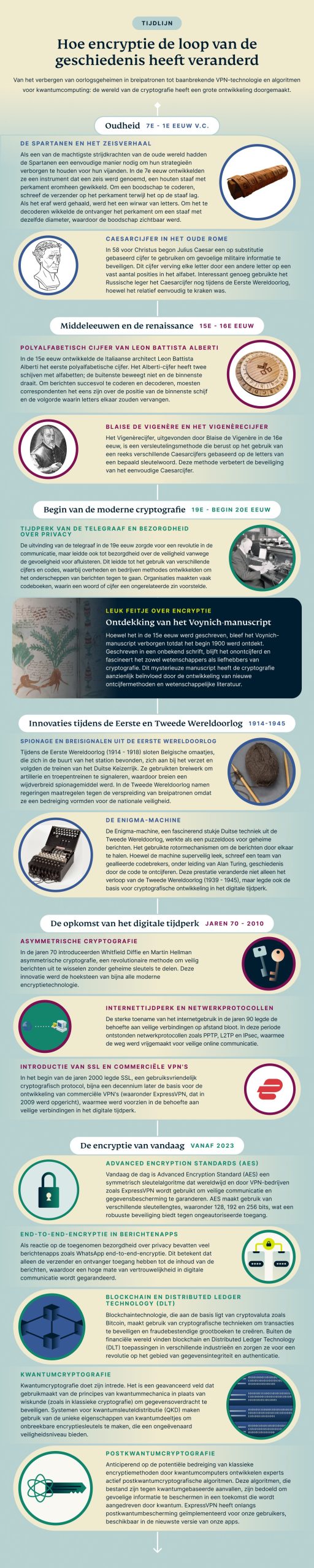 Een tijdlijn van encryptie