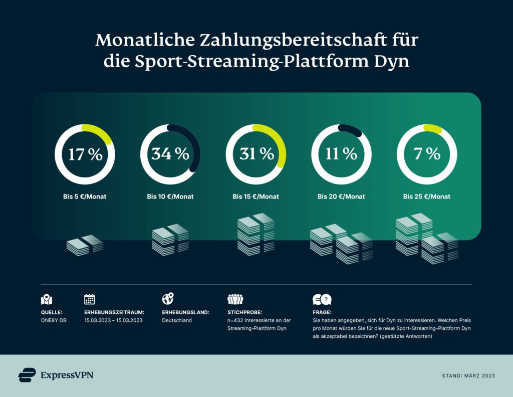 Infografik, wie viel Sportinteressierte bereit sind, für ein Dyn-Abo zu zahlen