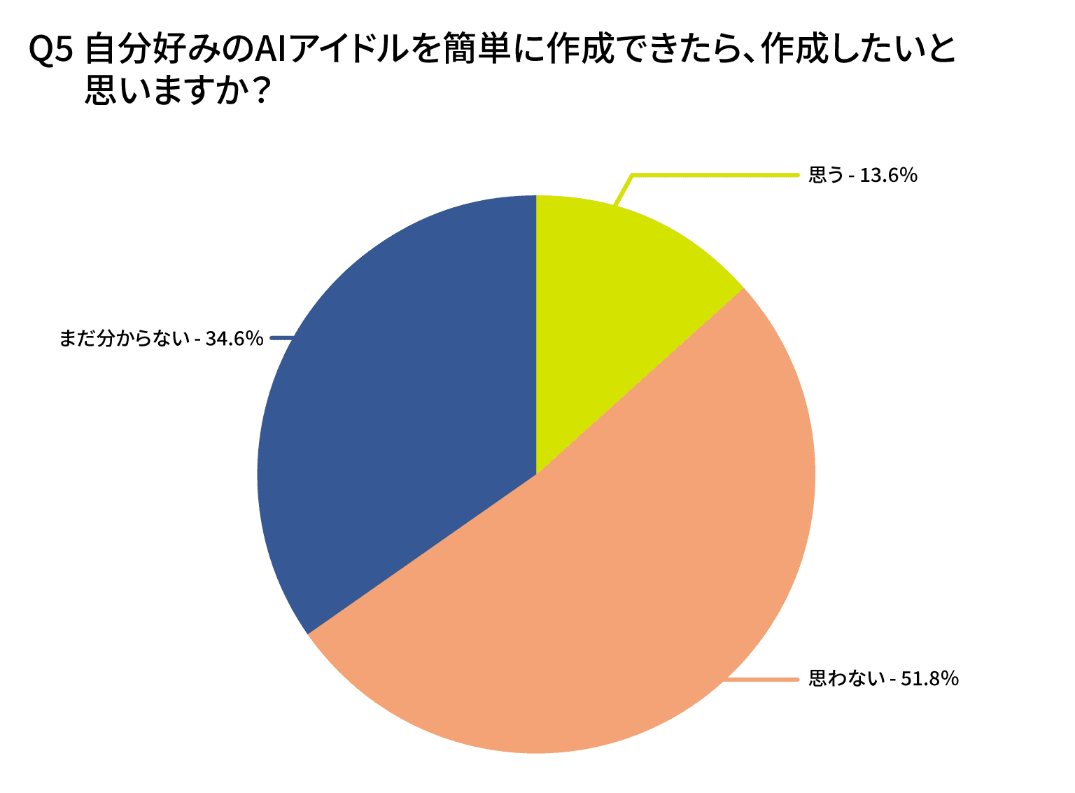 自分好みのAIアイドルを簡単に作成できたら、作成したいと思いますか？ 