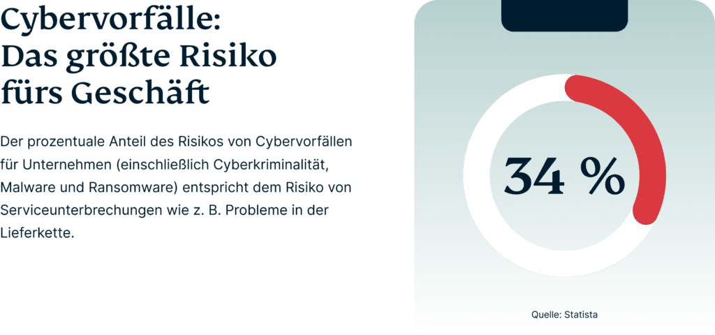 Cybervorfaelle Geschaeftsrisiko 1 1024x480 1