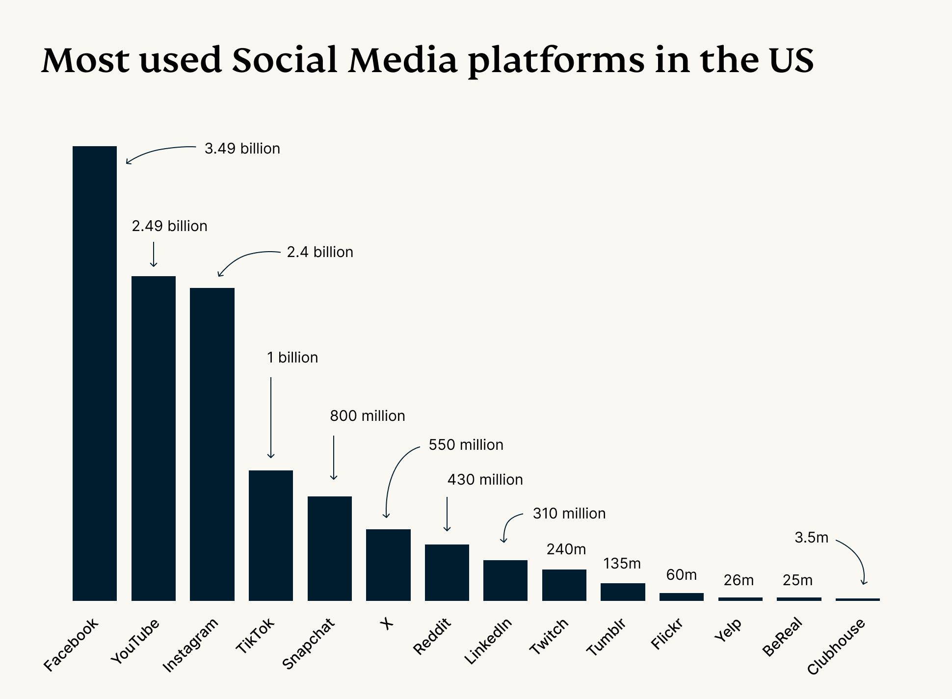 Are people still using X - Bar Chart