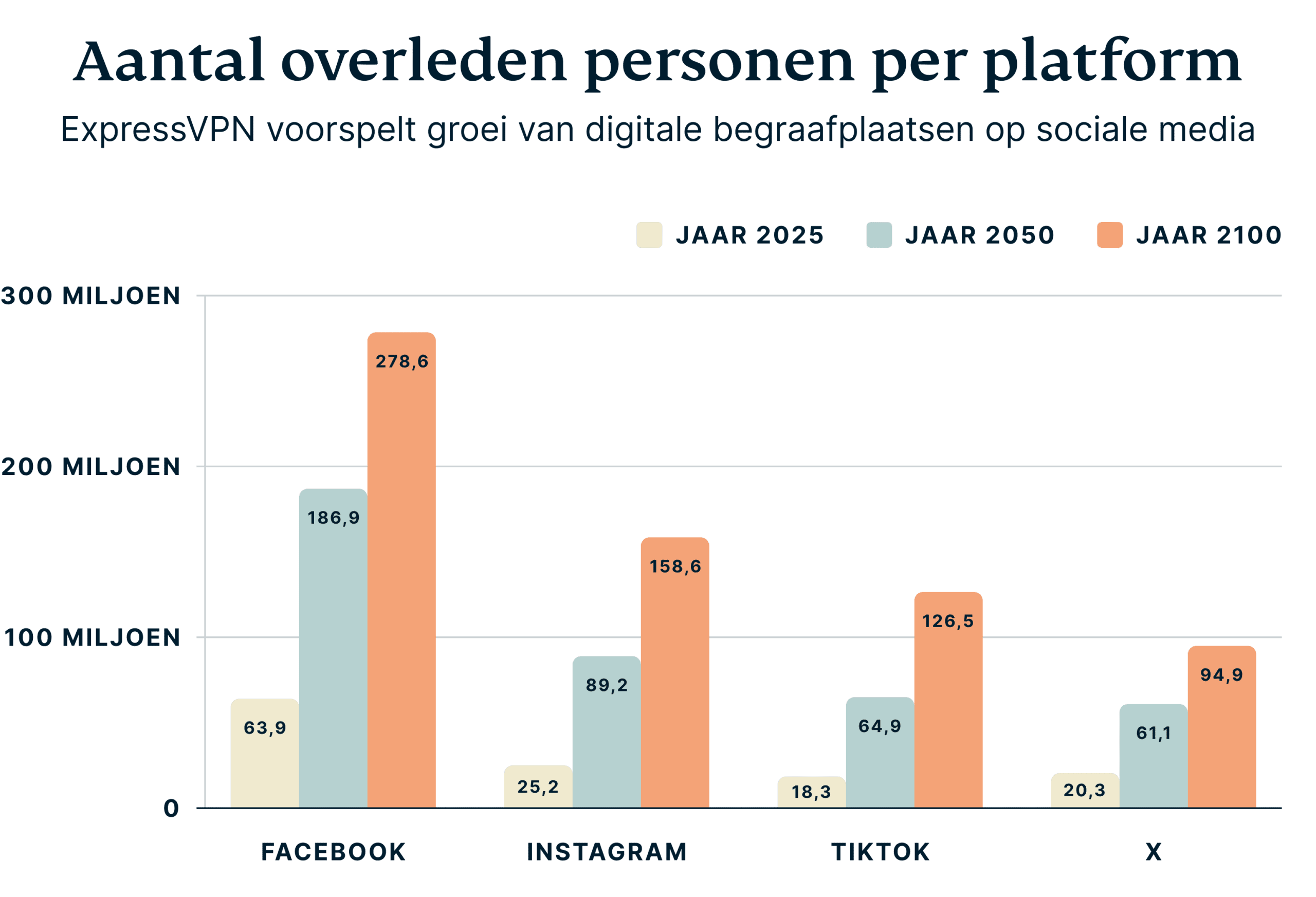 Aantal socialmedia-accounts van overleden gebruikers per platform.