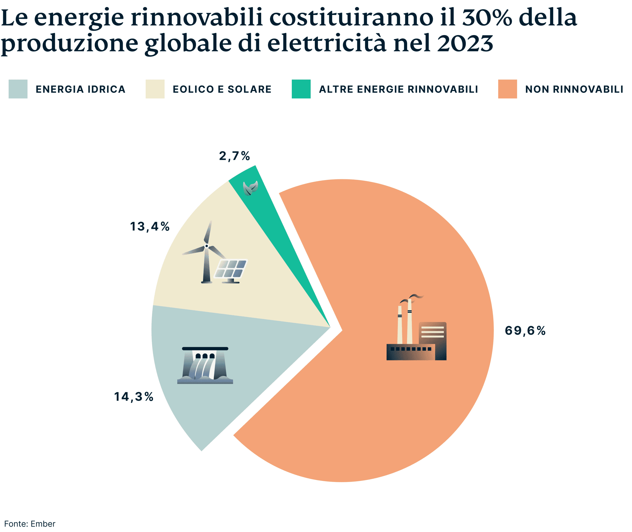 Renewables Made Up 30 Percent Electricity Production 1 Scaled