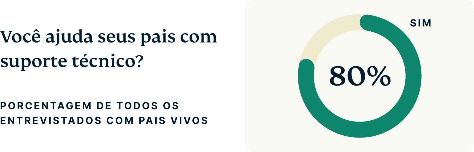 Do You Help Your Parents With Tech Support 2