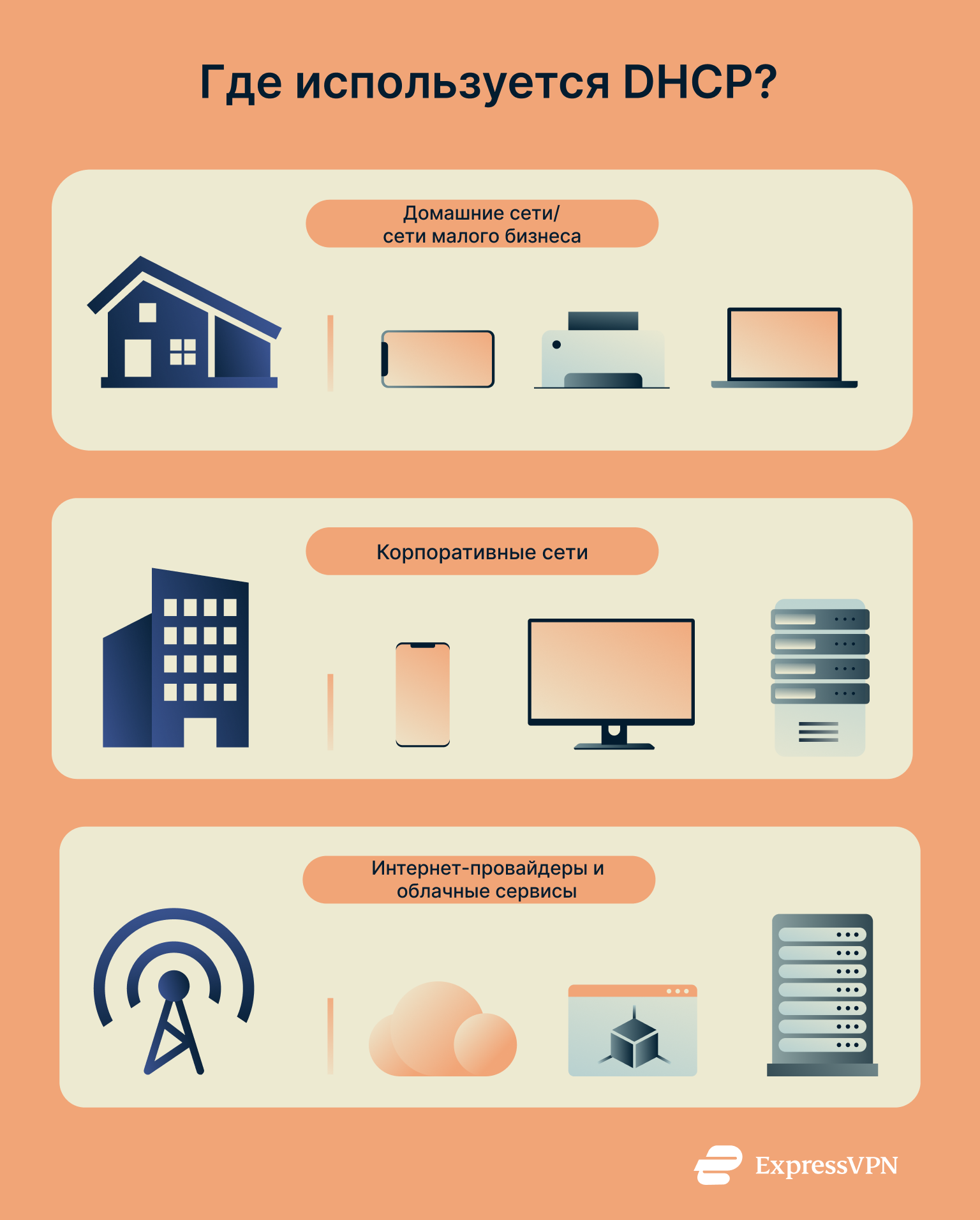 Infographic with three sections showing where DHCP is used.