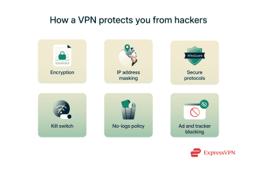 An infographic listing the ways a VPN protects users from malicious actors