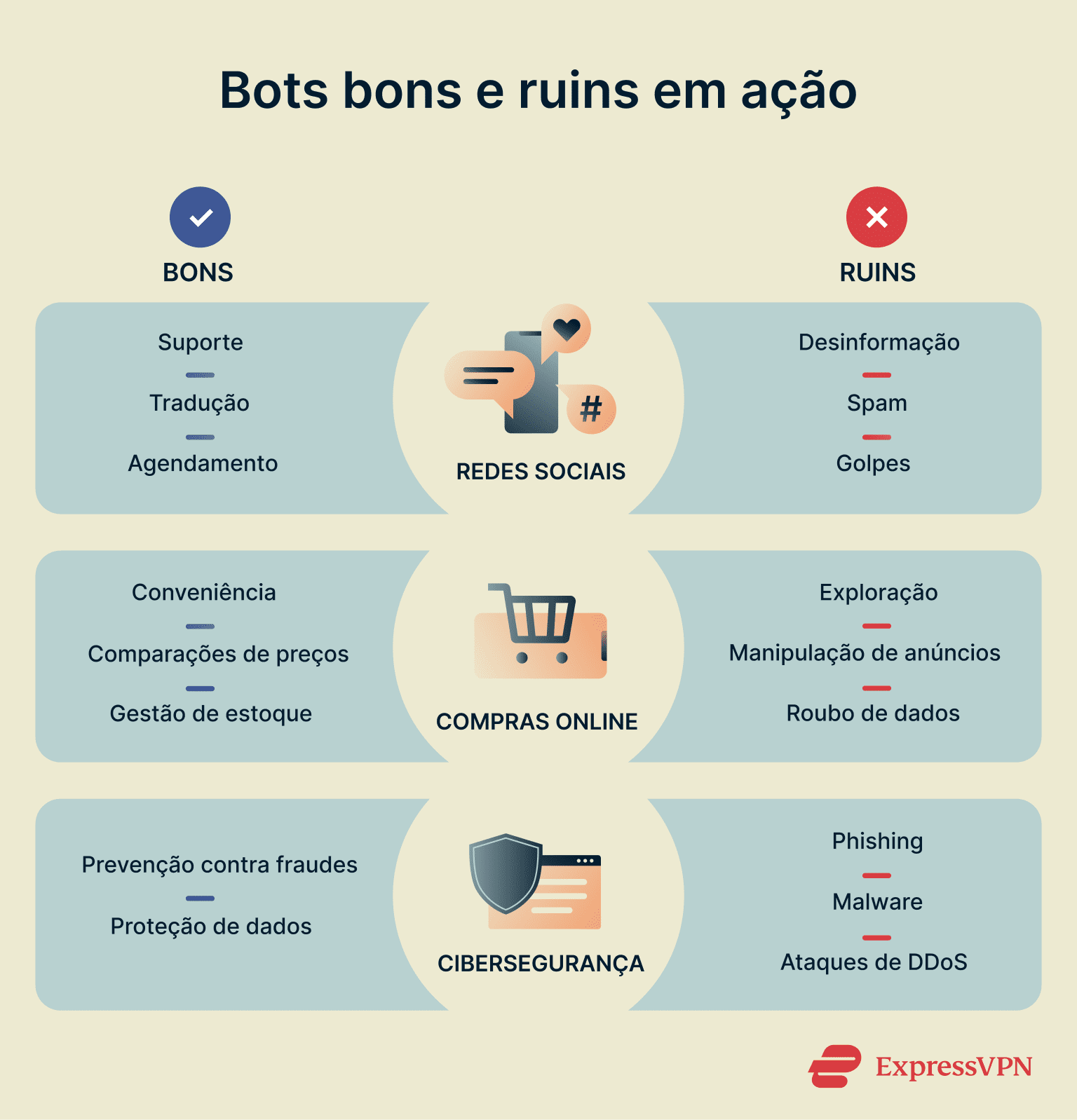 A list of ways in which bots are used for good and bad purposes in fields like e-commerce and social media.