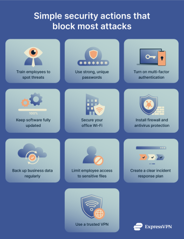 Infographic titled "Simple security actions that block most attacks," listing key tips such as using strong, unique passwords, enabling multi-factor authentication, and keeping software up to date