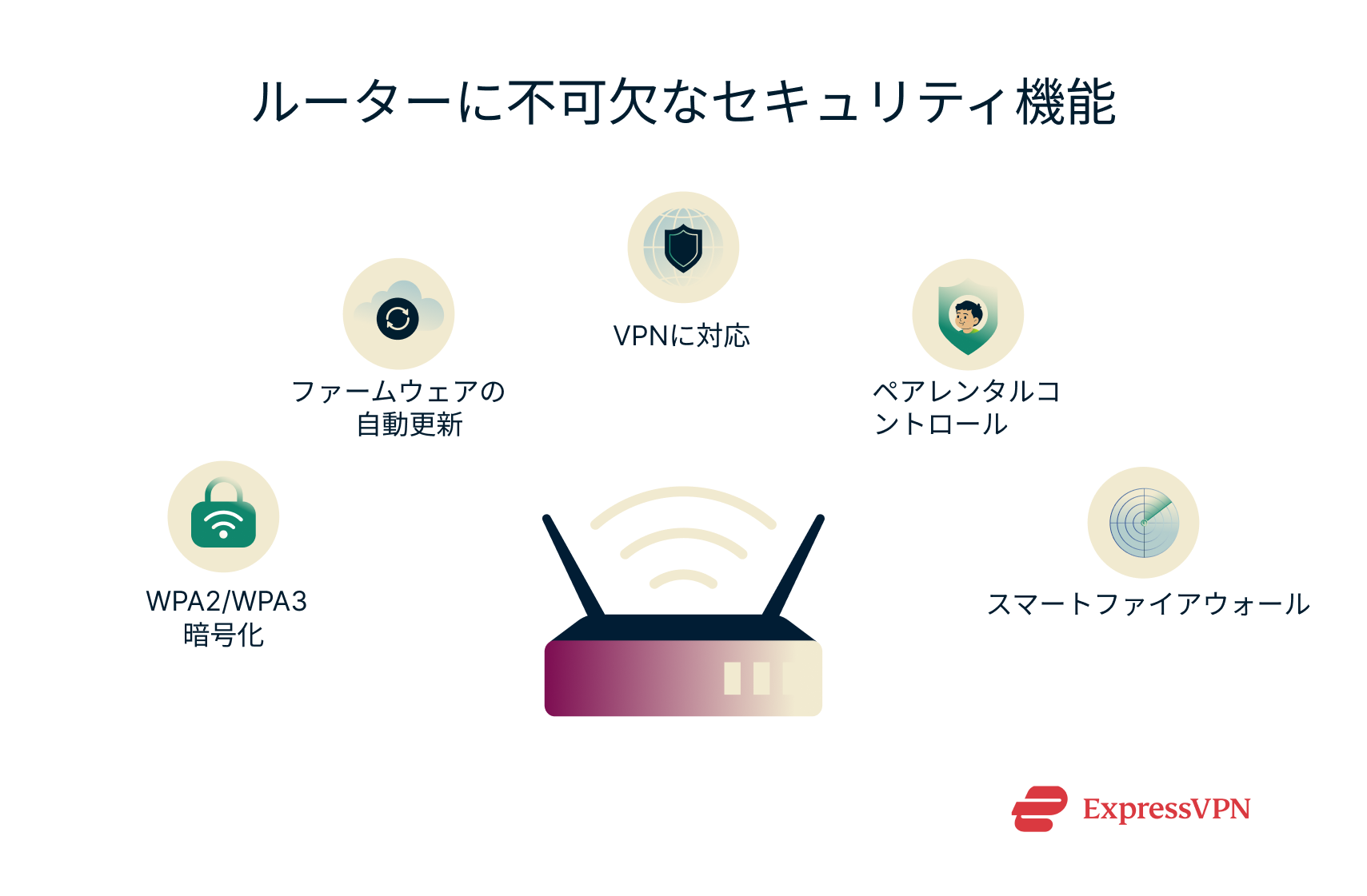A list of the basic security features that your router should include
