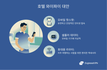 Illustration Hotel Wi Fi Alternatives Ko