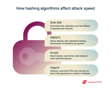 Infographic showing how hashing algorithms affect attack speed.