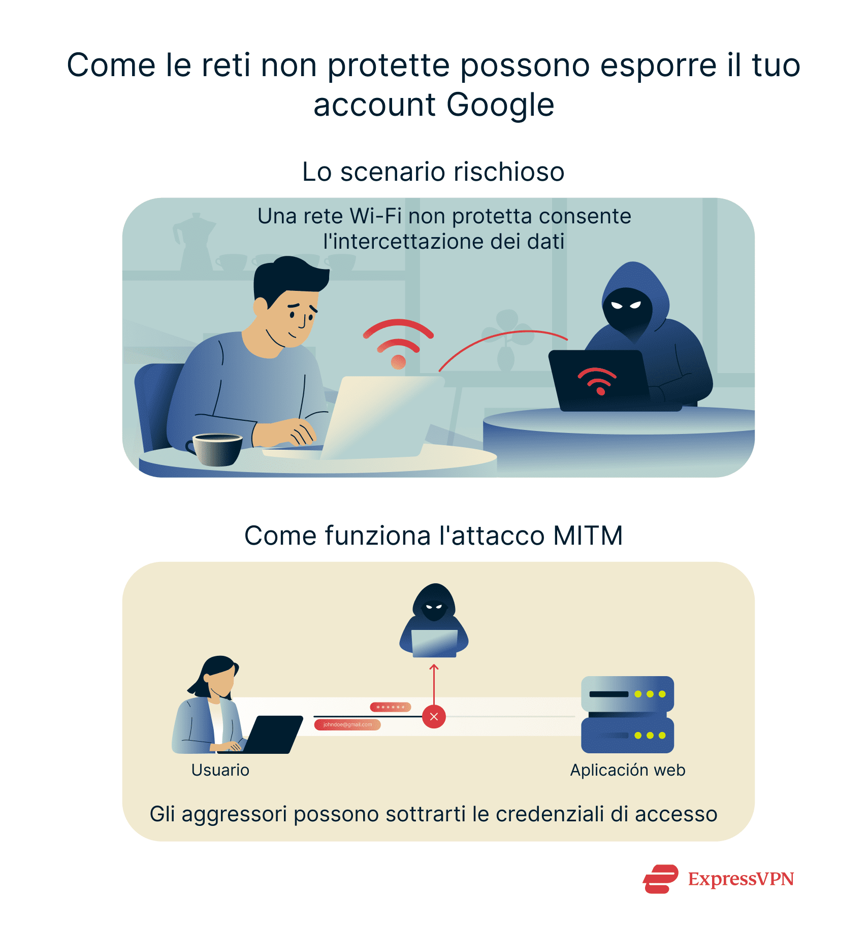 A simple visual breakdown of unsecured public Wi-Fi risks.