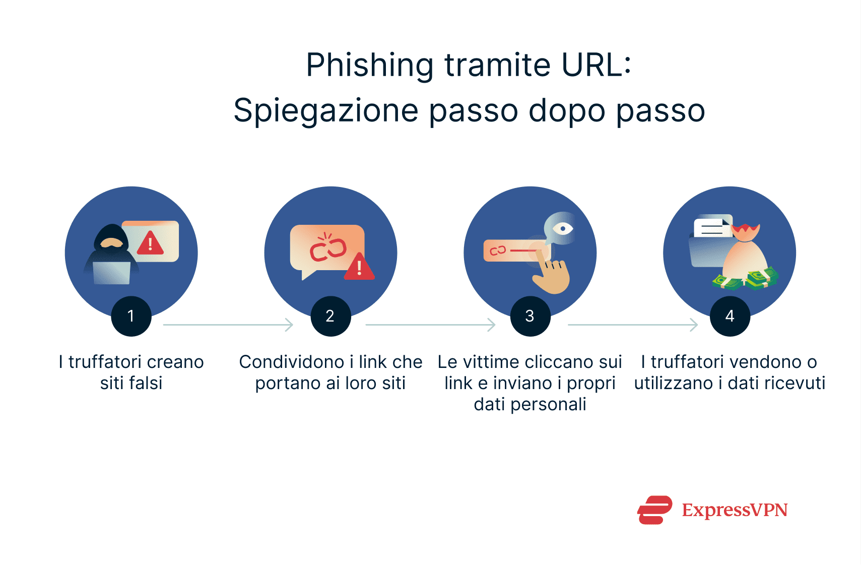 A step-by-step breakdown of how URL phishing attacks typically work.