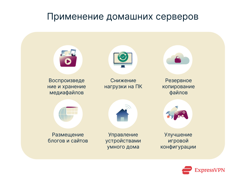 A list of the uses for home servers.