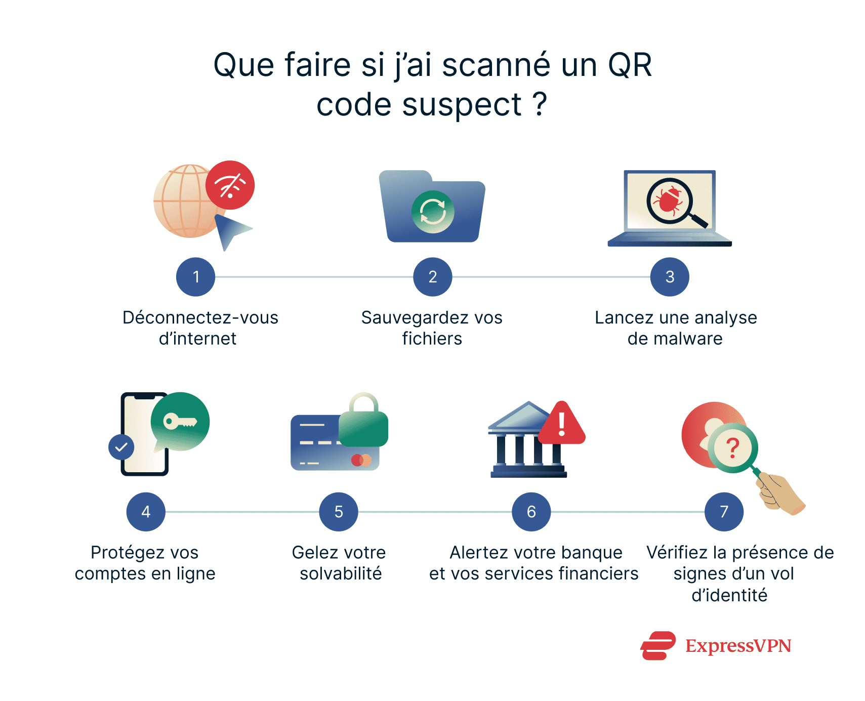 Recovery steps after scanning a malicious QR code.