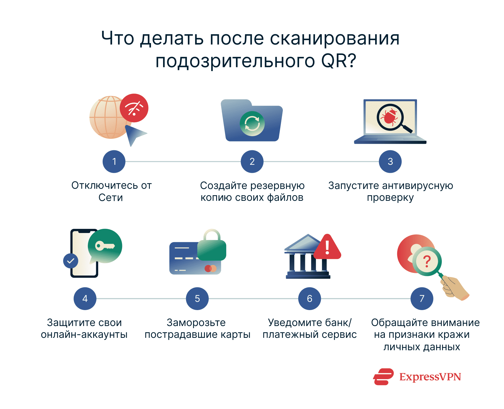 Recovery steps after scanning a malicious QR code.
