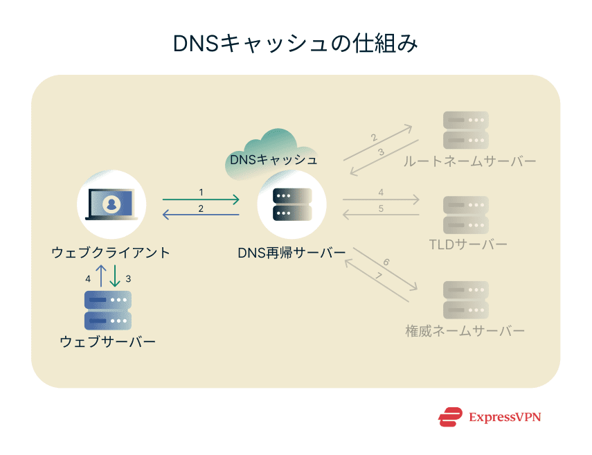 Image How Dns Caching Works Ja