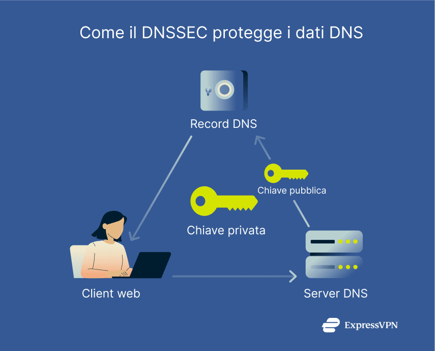 Image How Dnssec Protects Your Dns Data It