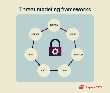 Some of the best-known frameworks for threat modeling.