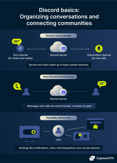An overview of how Discord is organized and how message data is handled by the platform.
