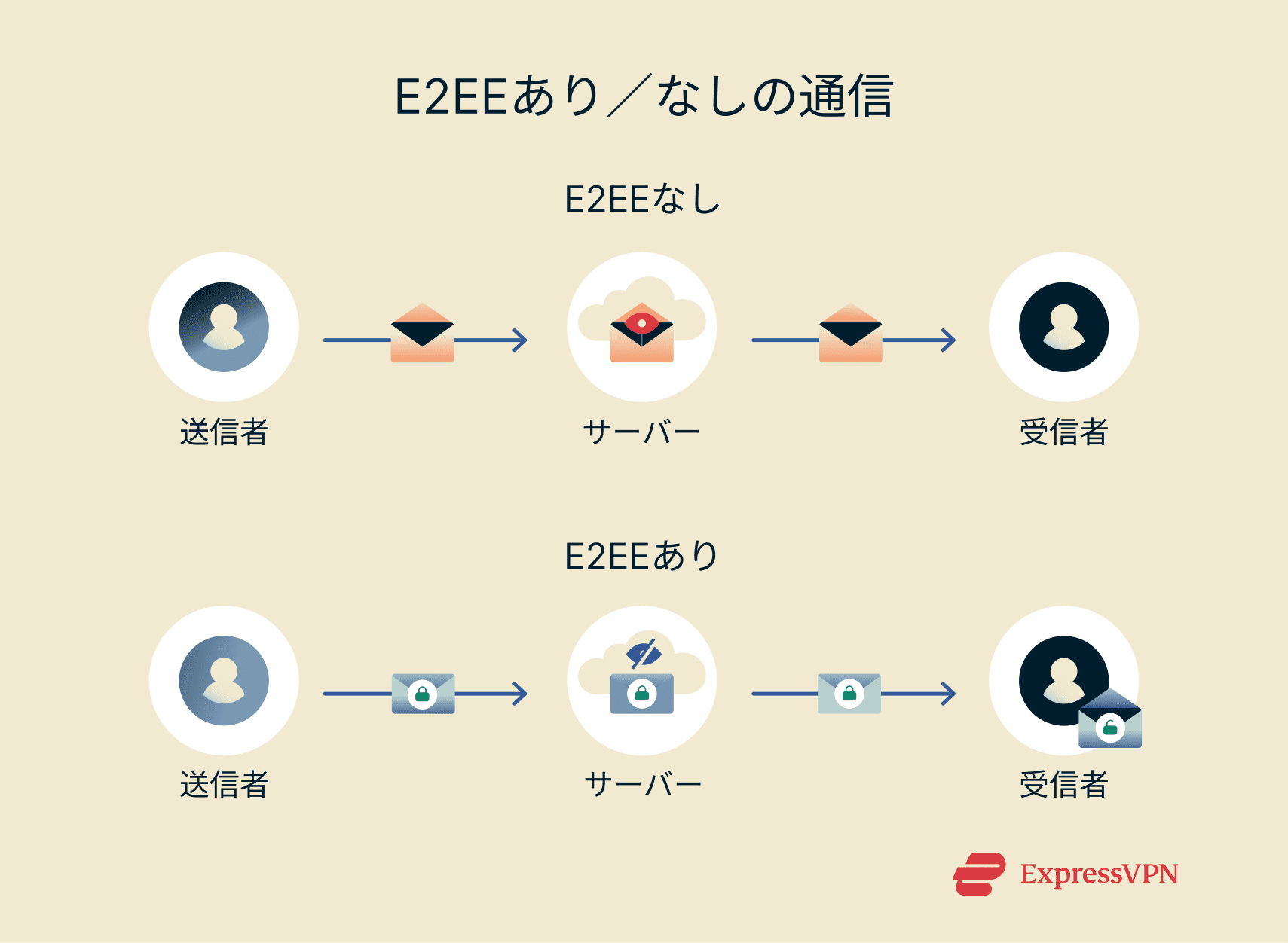 Graphic showing how digital communications look with and without end-to-end encryption.