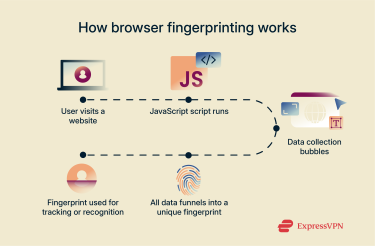 A step-by-step look at how device fingerprinting w
