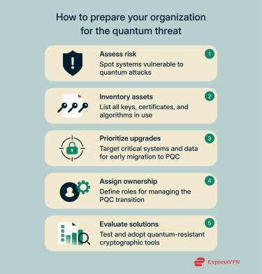 A step-by-step guide to preparing an organization for a post-quantum future.