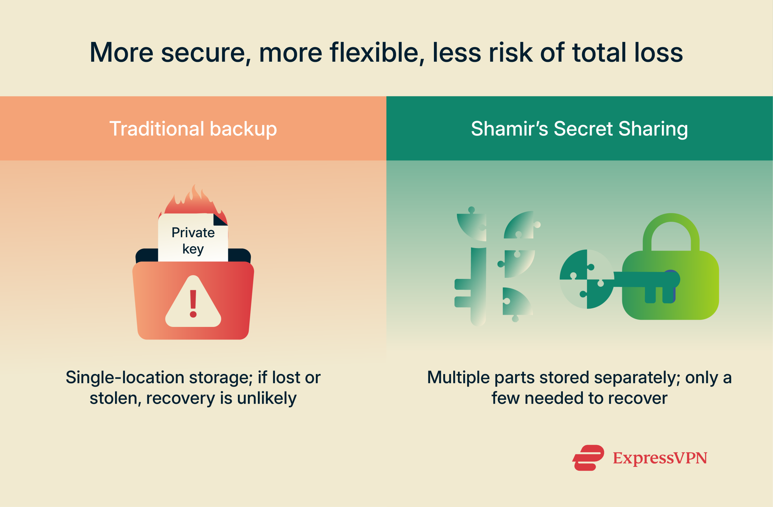 Illustration showing advantages of Shamir's Secret Sharing.