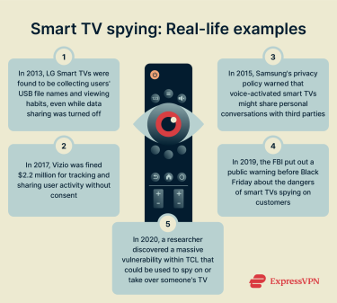 Infographic listing real-life examples of smart TVs spying on users.