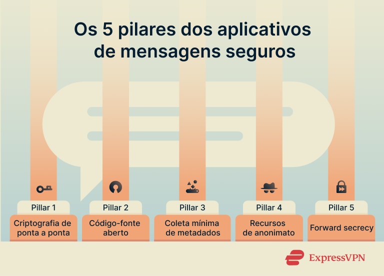 Messaging Apps The Five Pillars Of Secure Messaging Apps Pt