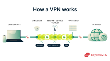 A diagram showing how a VPN works