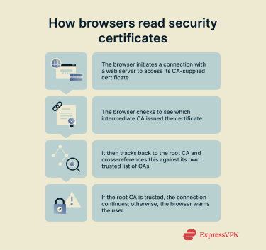 A step-by-step look at how browsers interpret security certificates and use their own pre-installed lists of trusted CAs to discern if a site is safe or not.