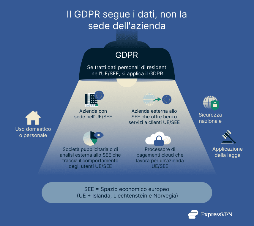 An infographic showing who the GDPR applies to.