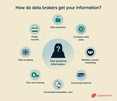 Visual summary of how data brokers get your information.