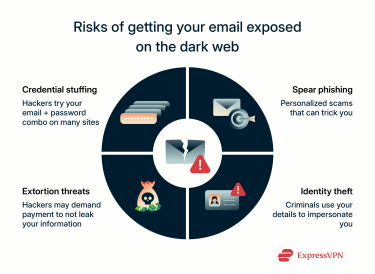 Risks of dark web email exposure