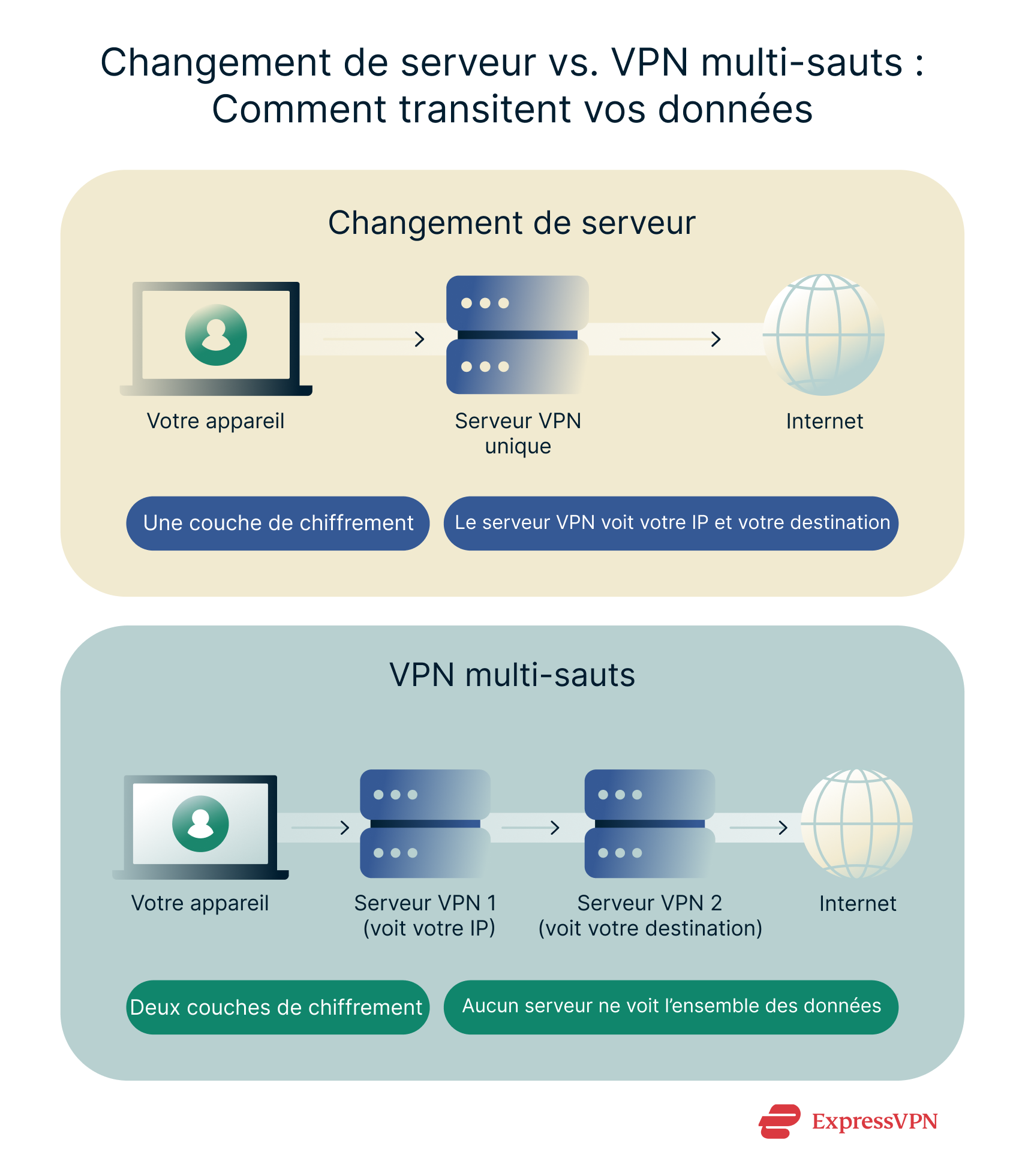 Illustration Switching Servers Vs. Multi Hop Vpn How Your Data Travels Fr