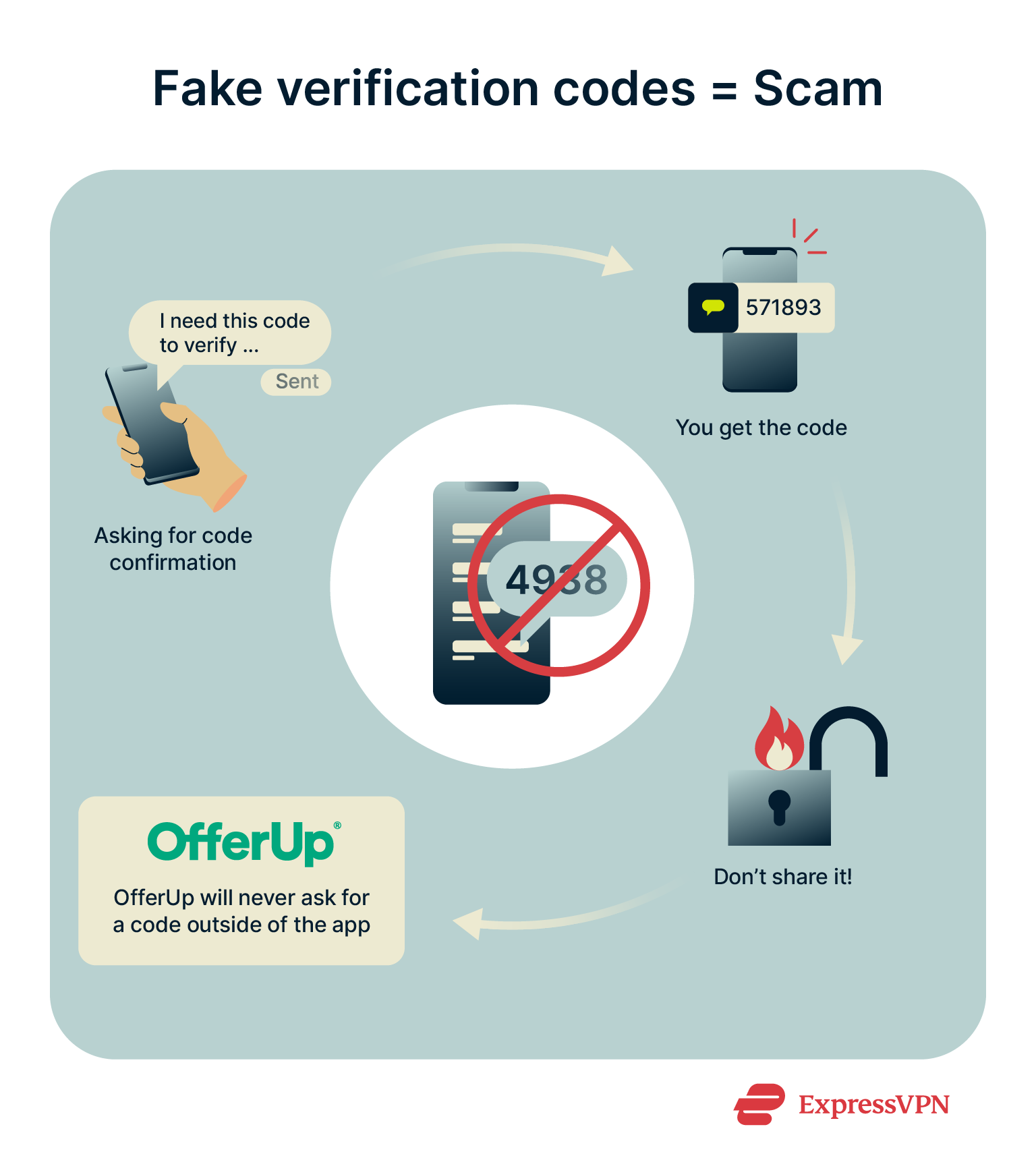 Offerup Scams Fake Verification Codes Scam