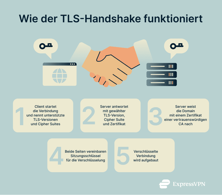 Tls Encryption How Tls Handshake Works 2 1 1