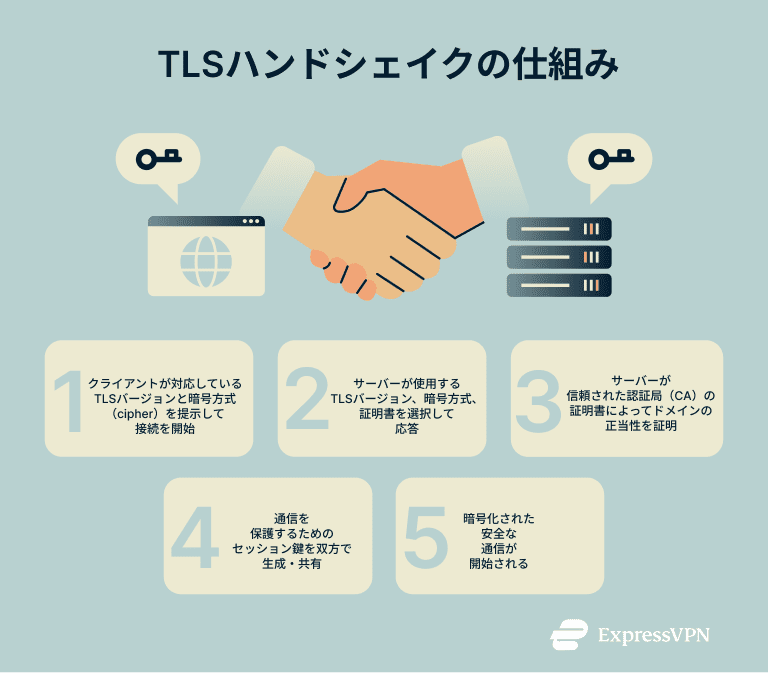Tls Encryption How Tls Handshake Works 2 1 3