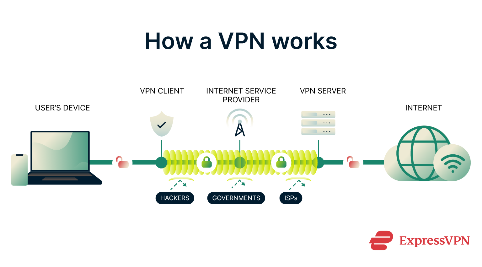 A diagram showing how a VPN works