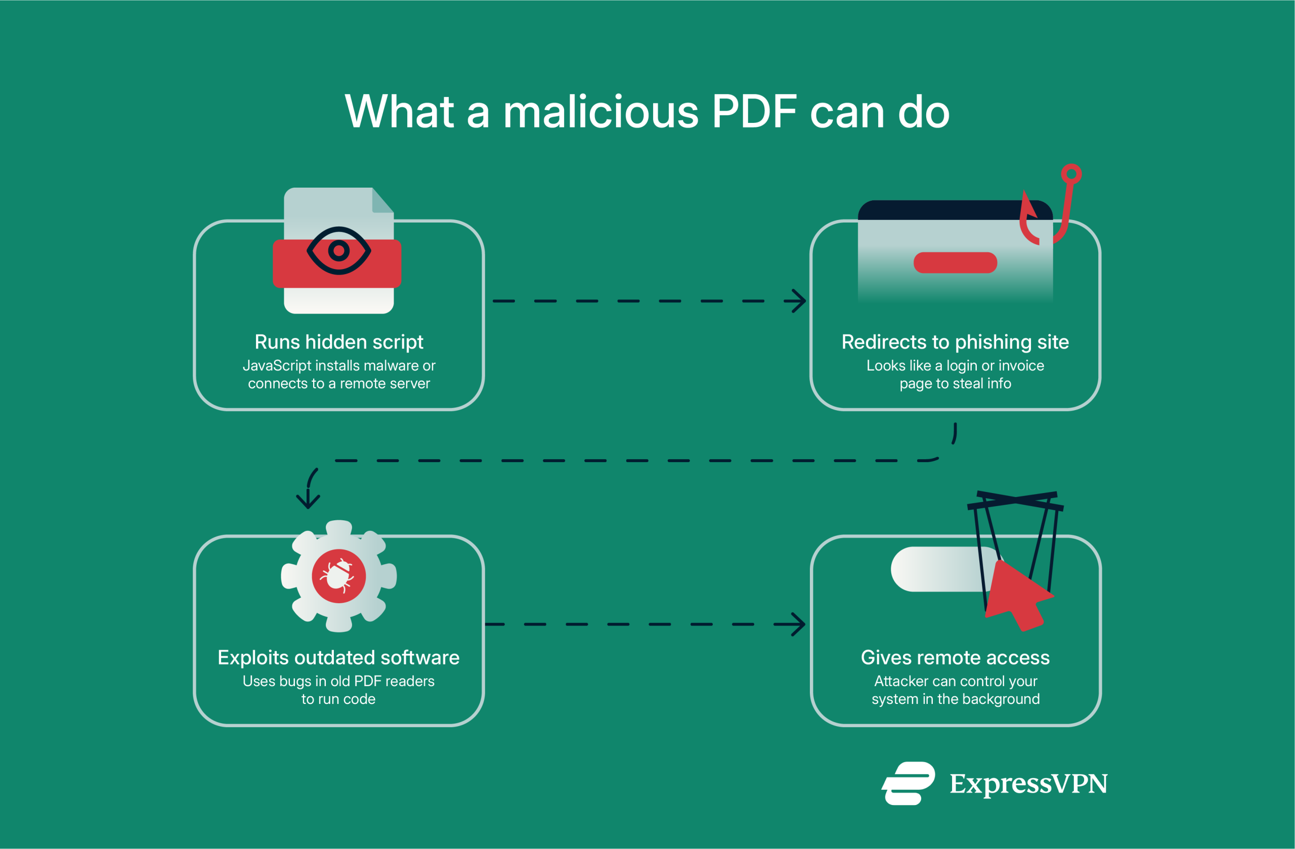 Potential risks after opening an infected PDF file.